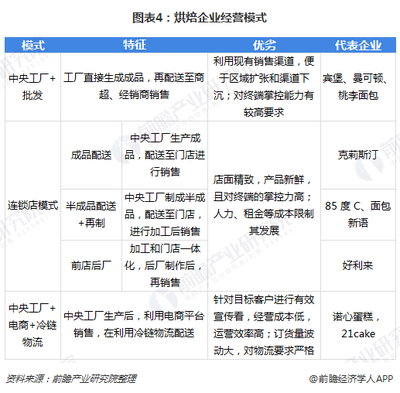 2018年烘焙行业概况与发展趋势分析 中小企业占主流，新兴模式和渠道涌现